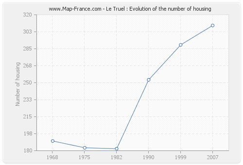 Le Truel : Evolution of the number of housing